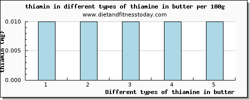 thiamine in butter thiamin per 100g